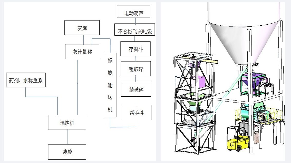 飞灰二次破碎后再固化处理设备