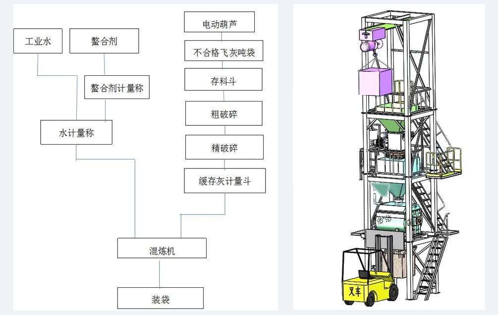 飞灰二次破碎后再固化处理设备